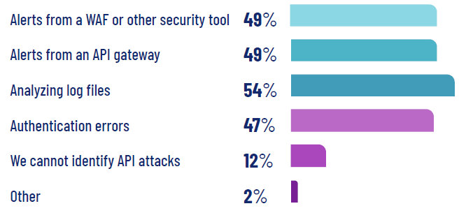 How do you identify an attack or attacker targeting your APIs 