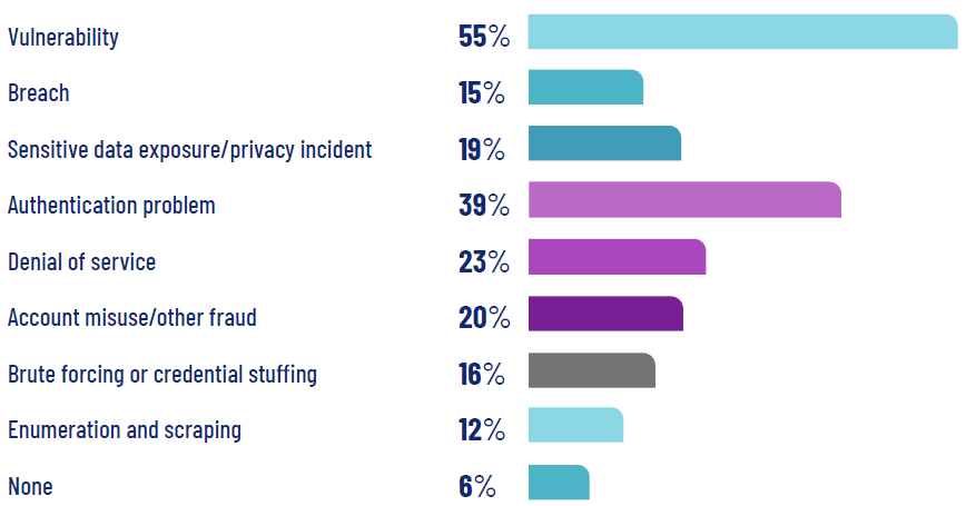 API security problems the last 12 months 