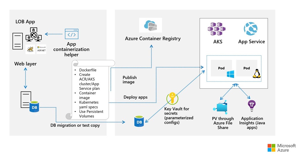 Azure Migration: App Containerization 