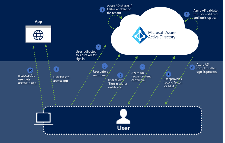 Azure AD CBA explained 