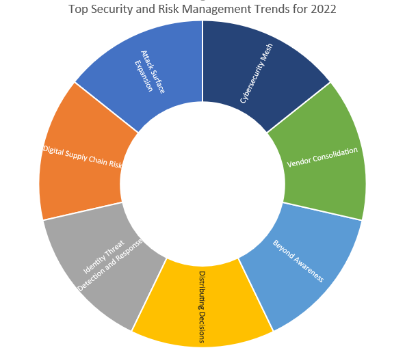 Top security and risk management trends for 2022 